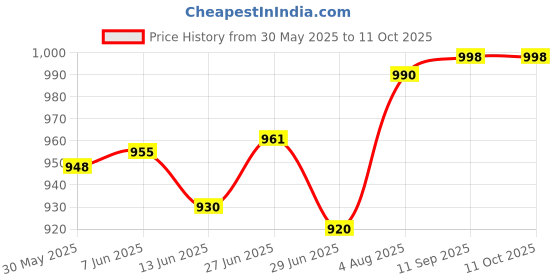 flipkart.com manbhawan craft Polyester Fibre Solid Pregnancy Pillow Pack of 1 manbhawan craft Price History Graph from 30 May 2025 to 11 Oct 2025