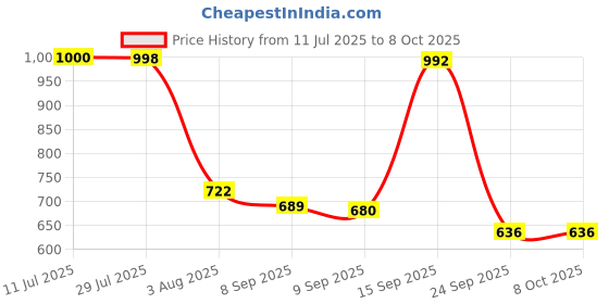 flipkart.com manbhawan craft ultra soft j shaped Polyester Fibre Solid Pregnancy Pillow Pack of 1 manbhawan craft Price History Graph from 11 Jul 2025 to 8 Oct 2025