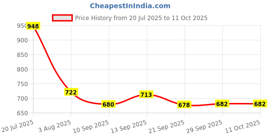 flipkart.com manbhawan craft ultra soft j shaped Polyester Fibre Solid Pregnancy Pillow Pack of 1 manbhawan craft Price History Graph from 20 Jul 2025 to 11 Oct 2025