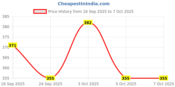 flipkart.com manboc Alphabets & Numbers Puzzles/Blocks Interlocking Tiles Foam for Kids – 36 Tiles manboc Price History Graph from 16 Sep 2025 to 5 Oct 2025