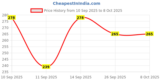 flipkart.com manboc Bubble Machine Liquid manboc Price History Graph from 10 Sep 2025 to 8 Oct 2025