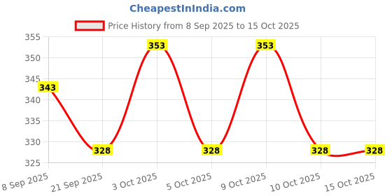 flipkart.com manboc Stylish Doll and play set for Kids manboc Price History Graph from 8 Sep 2025 to 15 Oct 2025