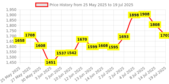 flipkart.com herbal max ManCare Pro for Strength, Energy & Performance -Veggie Capsules (Pack Of 1) herbal max Price History Graph from 25 May 2025 to 14 Jul 2025