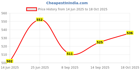 flipkart.com aristo Manchester Blue Football with Inflating Air Pump Football - Size: 5 aristo Price History Graph from 14 Jun 2025 to 18 Oct 2025
