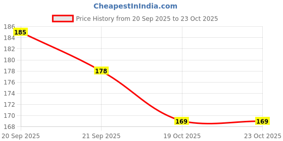 flipkart.com vector x Manchester_and_L Football Shin Guard vector x Price History Graph from 20 Sep 2025 to 22 Oct 2025