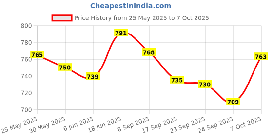 flipkart.com manco pu 5000 vollyball combo Volleyball - Size: 5 manco Price History Graph from 25 May 2025 to 7 Oct 2025