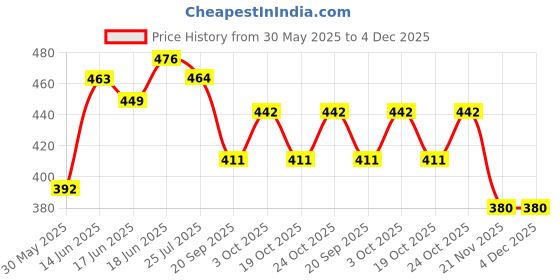 flipkart.com manco pu 5000 vollyball Volleyball - Size: 5 manco Price History Graph from 30 May 2025 to 4 Dec 2025