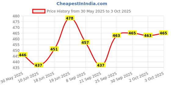flipkart.com manco pu 5000 with pump Volleyball - Size: 5 manco Price History Graph from 30 May 2025 to 3 Oct 2025