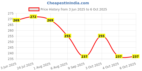 flipkart.com manco Tupperware Dry Storage lids 500ml 1100ml 1700ml 1800ml 4.5 inch Lid Set manco Price History Graph from 3 Jun 2025 to 6 Oct 2025
