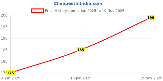flipkart.com mancode 2 in 1 Beard Wash & Conditioner (200ml) Makes your Beard Clean, Soft & Healthy, Increase Manageability, Nourishes Beard, Suits All Beard Types. mancode Price History Graph from 4 Jun 2025 to 19 Nov 2025