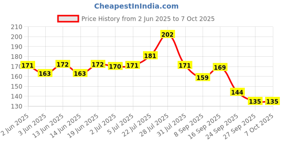 flipkart.com mancode After Shave Balm,100gm, Revitalizes & Refreshes the Skin, Calms Redness or Irritation caused by Shaving, Suitable All Skin Type. mancode Price History Graph from 2 Jun 2025 to 6 Oct 2025