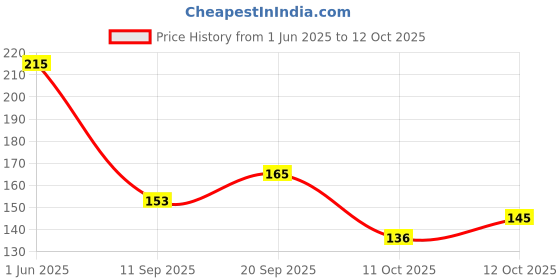 flipkart.com mancode Beard and Mustache Softner cream for Men,100gm Beard Softner Cream(100 g) Hair Styler mancode Price History Graph from 1 Jun 2025 to 12 Oct 2025