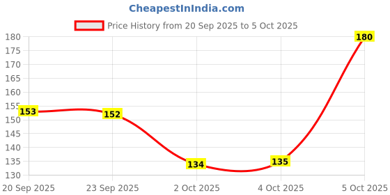 flipkart.com mancode Beard Balm , 50 gram mancode Price History Graph from 20 Sep 2025 to 5 Oct 2025