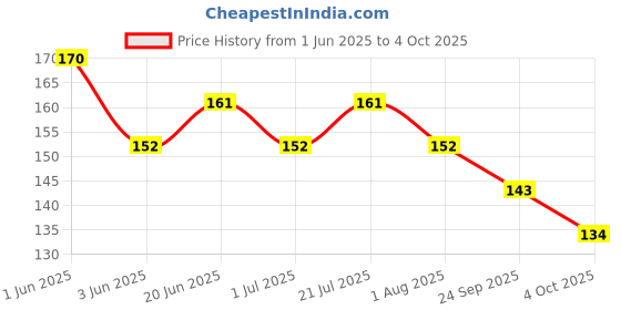 flipkart.com mancode Beard Balm, 50gm mancode Price History Graph from 1 Jun 2025 to 4 Oct 2025