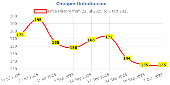 flipkart.com mancode Daily Styling for men, Enriched with Argan Oil, Hair Styler mancode Price History Graph from 22 Jul 2025 to 7 Oct 2025