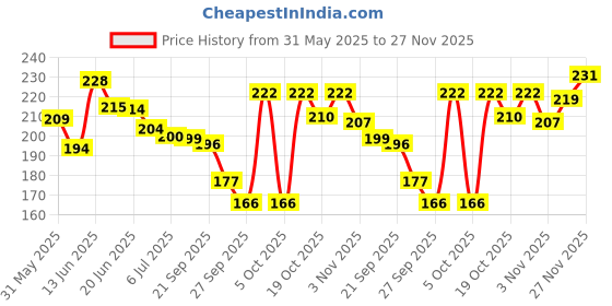 flipkart.com mancode Hair Styling Powder for High Volume, Strong Hold and Matte Look, 20gm Hair Styler mancode Price History Graph from 31 May 2025 to 27 Nov 2025