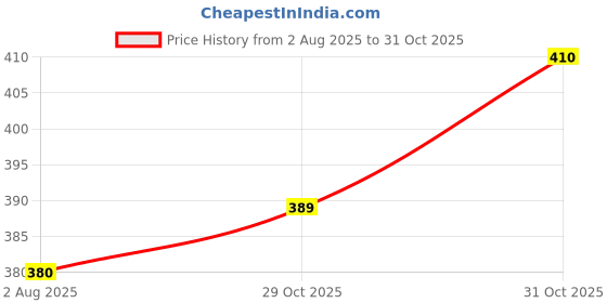 flipkart.com mancode Hair Styling Powder for High Volume, Strong Hold and Matte Look, Pack of 2 Hair Styler mancode Price History Graph from 2 Aug 2025 to 31 Oct 2025