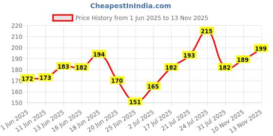 flipkart.com mancode Hydro Wash 3-in-1 Body Wash| Face Wash|Hair Shampoo| Energzing and Hydrating |Gives an icy Cool Feel |Refreshing Scented| Enriched with Aloevera and Neem Extract-450ml mancode Price History Graph from 1 Jun 2025 to 13 Nov 2025