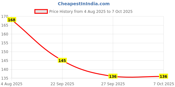 flipkart.com mancode Oil Control Tea Tree soap, 125gm each, PACK OF 3 mancode Price History Graph from 4 Aug 2025 to 6 Oct 2025