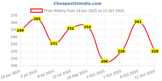 flipkart.com mancode Painless Hair Removal Spray Cream for Chest, Back, Legs & Under Arms Spray mancode Price History Graph from 24 Jun 2025 to 11 Oct 2025