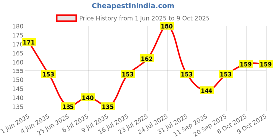 flipkart.com mancode Shaving Foam for Men Shave Foam Minimizes risk of nicks cuts & razor burn mancode Price History Graph from 1 Jun 2025 to 9 Oct 2025