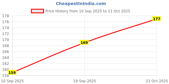 flipkart.com mancode Spider Web for Men | Long Lasting Hold Capacity Improves Texture Hair Styler mancode Price History Graph from 10 Sep 2025 to 21 Oct 2025