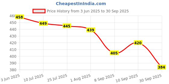flipkart.com mancrew Men Regular Fit Beige Cotton Blend Trousers mancrew Price History Graph from 3 Jun 2025 to 30 Sep 2025