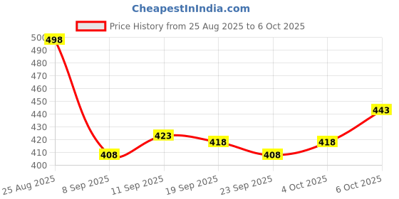 flipkart.com mancrew Men Regular Fit Beige Cotton Blend Trousers mancrew Price History Graph from 25 Aug 2025 to 6 Oct 2025