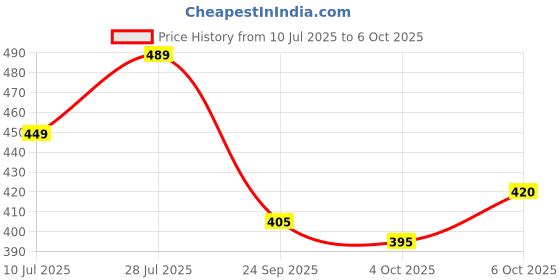 flipkart.com mancrew Men Regular Fit Black Cotton Blend Trousers mancrew Price History Graph from 10 Jul 2025 to 6 Oct 2025