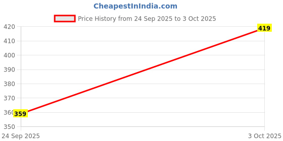 flipkart.com mancrew Men Regular Fit Black Cotton Blend Trousers mancrew Price History Graph from 24 Sep 2025 to 3 Oct 2025