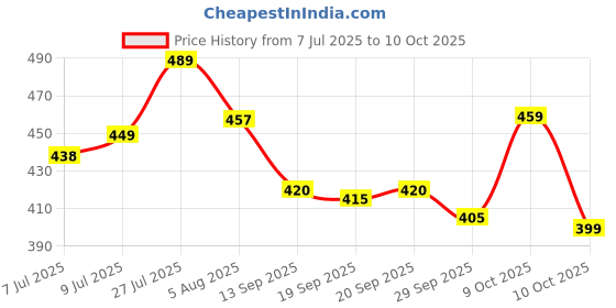 flipkart.com mancrew Men Regular Fit Blue Cotton Blend Trousers mancrew Price History Graph from 7 Jul 2025 to 10 Oct 2025