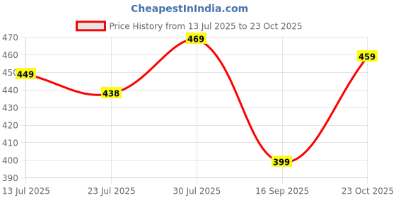 flipkart.com mancrew Men Regular Fit Cream Cotton Blend Trousers mancrew Price History Graph from 13 Jul 2025 to 23 Oct 2025