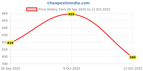 flipkart.com mancrew Men Regular Fit Cream Cotton Blend Trousers mancrew Price History Graph from 28 Sep 2025 to 11 Oct 2025