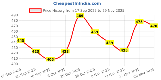 flipkart.com mancrew Men Regular Fit Dark Blue Cotton Blend Trousers mancrew Price History Graph from 17 Sep 2025 to 29 Nov 2025