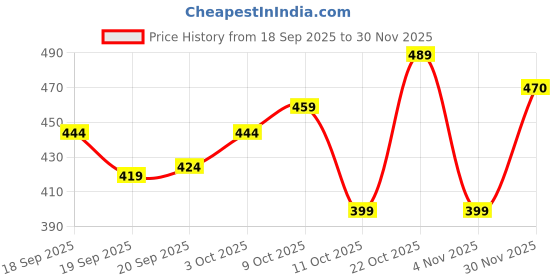 flipkart.com mancrew Men Regular Fit Dark Green Cotton Blend Trousers mancrew Price History Graph from 18 Sep 2025 to 30 Nov 2025