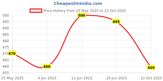 flipkart.com mancrew Men Regular Fit Grey Cotton Blend Trousers mancrew Price History Graph from 25 May 2025 to 22 Oct 2025