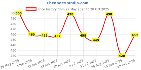 flipkart.com mancrew Men Regular Fit Grey Cotton Blend Trousers mancrew Price History Graph from 29 May 2025 to 28 Oct 2025