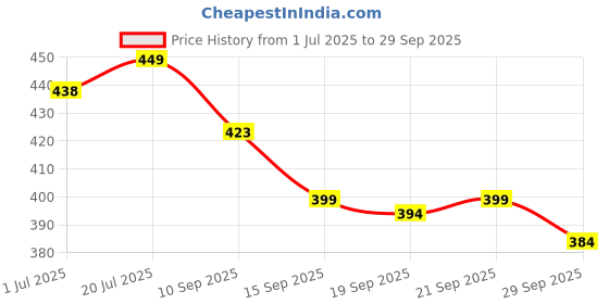 flipkart.com mancrew Men Regular Fit Grey Cotton Blend Trousers mancrew Price History Graph from 1 Jul 2025 to 29 Sep 2025