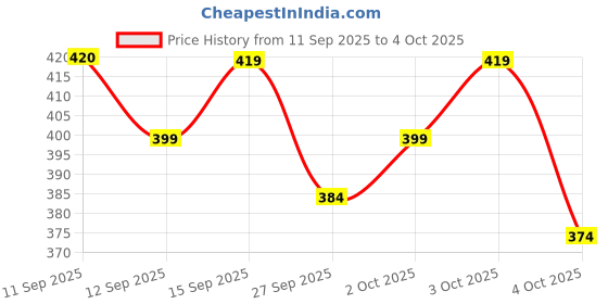 flipkart.com mancrew Men Regular Fit Grey Cotton Blend Trousers mancrew Price History Graph from 11 Sep 2025 to 4 Oct 2025