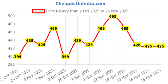 flipkart.com mancrew Men Regular Fit Grey Cotton Blend Trousers mancrew Price History Graph from 2 Oct 2025 to 24 Nov 2025