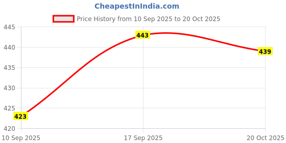 flipkart.com mancrew Men Regular Fit Grey Cotton Blend Trousers mancrew Price History Graph from 10 Sep 2025 to 20 Oct 2025