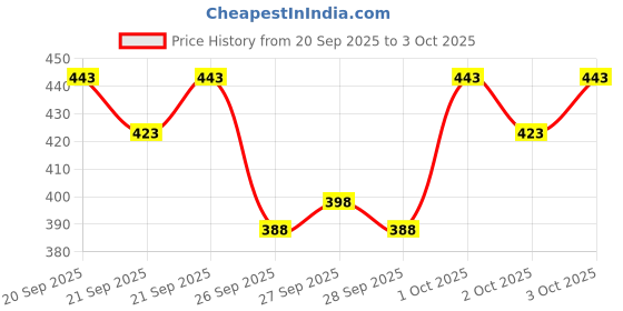 flipkart.com mancrew Men Regular Fit Grey Cotton Blend Trousers mancrew Price History Graph from 20 Sep 2025 to 3 Oct 2025
