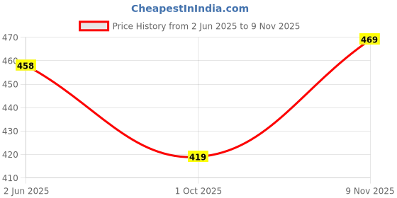 flipkart.com mancrew Men Regular Fit Khaki Cotton Blend Trousers mancrew Price History Graph from 2 Jun 2025 to 9 Nov 2025