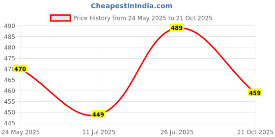 flipkart.com mancrew Men Regular Fit Light Green Cotton Blend Trousers mancrew Price History Graph from 24 May 2025 to 21 Oct 2025