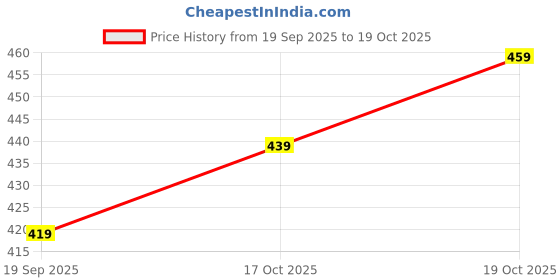 flipkart.com mancrew Men Regular Fit Light Green Cotton Blend Trousers mancrew Price History Graph from 19 Sep 2025 to 17 Oct 2025