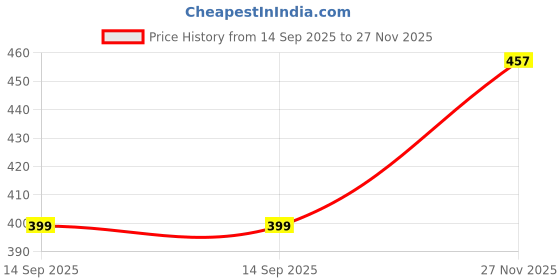 flipkart.com mancrew Men Regular Fit White Cotton Blend Trousers mancrew Price History Graph from 14 Sep 2025 to 27 Nov 2025