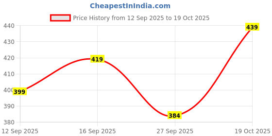 flipkart.com mancrew Men Regular Fit White Cotton Blend Trousers mancrew Price History Graph from 12 Sep 2025 to 19 Oct 2025