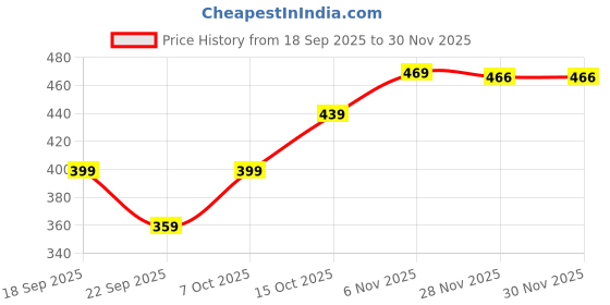 flipkart.com mancrew Men Regular Fit White Cotton Blend Trousers mancrew Price History Graph from 18 Sep 2025 to 30 Nov 2025