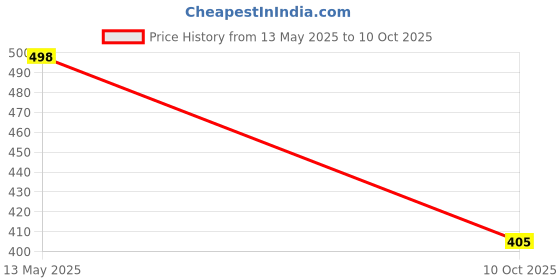 flipkart.com mancrew Men Regular Fit White Viscose Rayon Trousers mancrew Price History Graph from 13 May 2025 to 10 Oct 2025