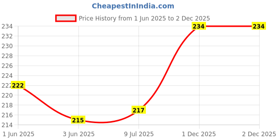 flipkart.com mandakini 140 TC Cotton Single Jaipuri Prints Flat Bedsheet mandakini Price History Graph from 1 Jun 2025 to 2 Dec 2025